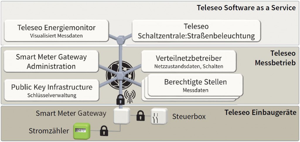 Systemarchitektur